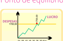 ponto de equilíbrio financeiro para confeitaria