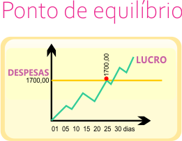 ponto de equilíbrio financeiro para confeitaria